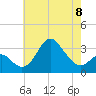 Old Frenchtown Wharf tide chart for Monday, May 8, 2023