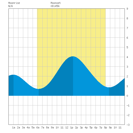 Old Frenchtown Wharf tide chart for Tuesday, May 9, 2023