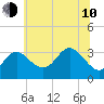 Old Frenchtown Wharf tide chart for Saturday, June 10, 2023