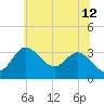 Old Frenchtown Wharf tide chart for Monday, June 12, 2023