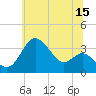 Old Frenchtown Wharf tide chart for Thursday, June 15, 2023