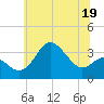 Old Frenchtown Wharf tide chart for Monday, June 19, 2023