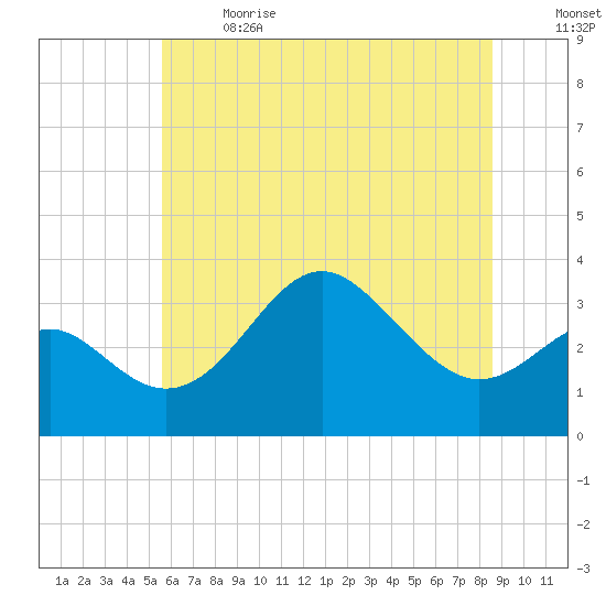 Old Frenchtown Wharf tide chart for Wednesday, June 21, 2023