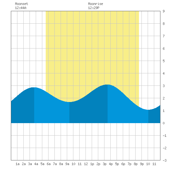 Old Frenchtown Wharf tide chart for Sunday, June 25, 2023