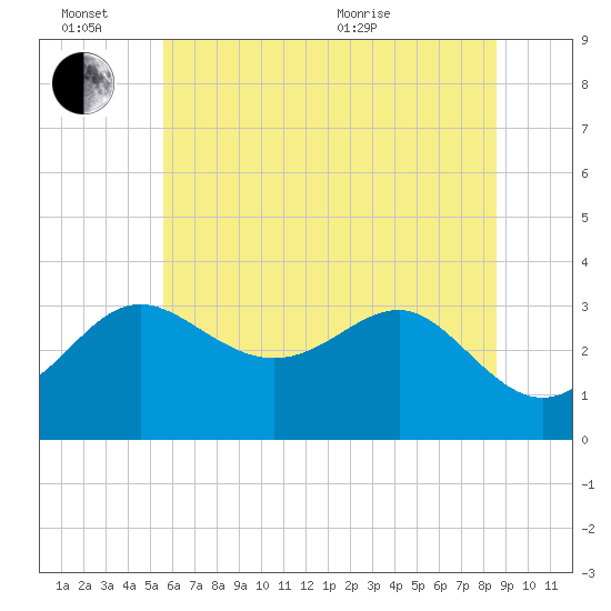 Old Frenchtown Wharf tide chart for Monday, June 26, 2023