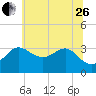Old Frenchtown Wharf tide chart for Monday, June 26, 2023
