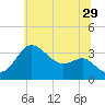 Old Frenchtown Wharf tide chart for Thursday, June 29, 2023
