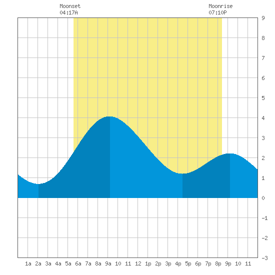 Old Frenchtown Wharf tide chart for Friday, June 2, 2023