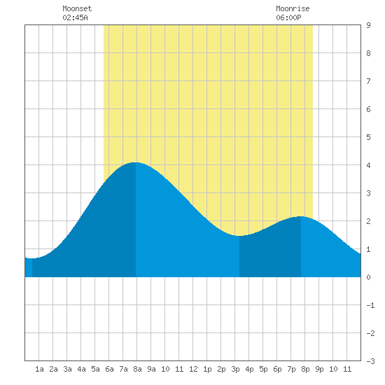Old Frenchtown Wharf tide chart for Friday, June 30, 2023