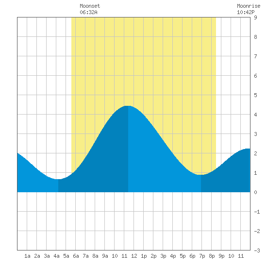 Old Frenchtown Wharf tide chart for Monday, June 5, 2023