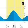 Old Frenchtown Wharf tide chart for Monday, June 5, 2023