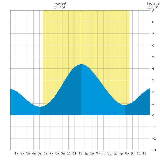 Old Frenchtown Wharf tide chart for Tuesday, June 6, 2023
