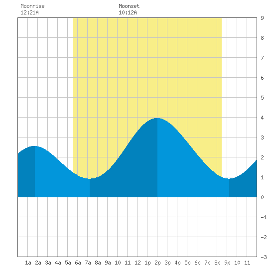 Old Frenchtown Wharf tide chart for Thursday, June 8, 2023