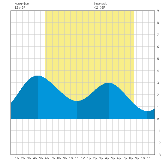 Old Frenchtown Wharf tide chart for Monday, July 10, 2023