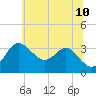 Old Frenchtown Wharf tide chart for Monday, July 10, 2023