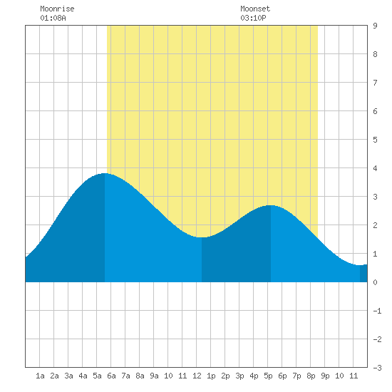 Old Frenchtown Wharf tide chart for Tuesday, July 11, 2023