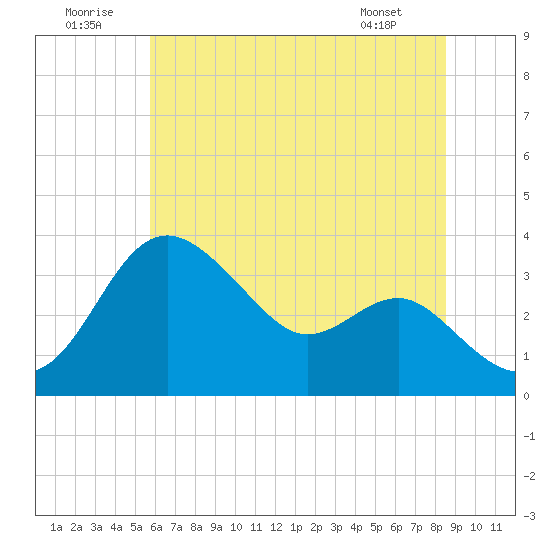 Old Frenchtown Wharf tide chart for Wednesday, July 12, 2023