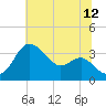 Old Frenchtown Wharf tide chart for Wednesday, July 12, 2023