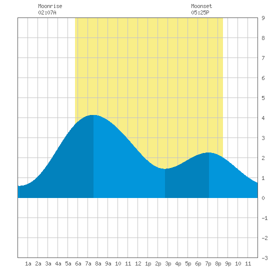 Old Frenchtown Wharf tide chart for Thursday, July 13, 2023