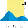 Old Frenchtown Wharf tide chart for Thursday, July 13, 2023