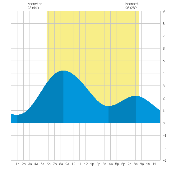 Old Frenchtown Wharf tide chart for Friday, July 14, 2023