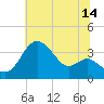 Old Frenchtown Wharf tide chart for Friday, July 14, 2023