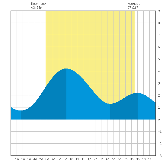 Old Frenchtown Wharf tide chart for Saturday, July 15, 2023