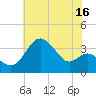 Old Frenchtown Wharf tide chart for Sunday, July 16, 2023