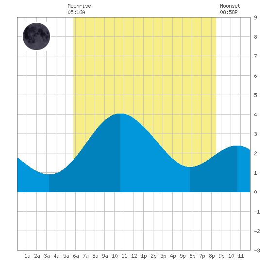 Old Frenchtown Wharf tide chart for Monday, July 17, 2023
