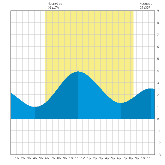 Old Frenchtown Wharf tide chart for Tuesday, July 18, 2023