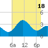Old Frenchtown Wharf tide chart for Tuesday, July 18, 2023
