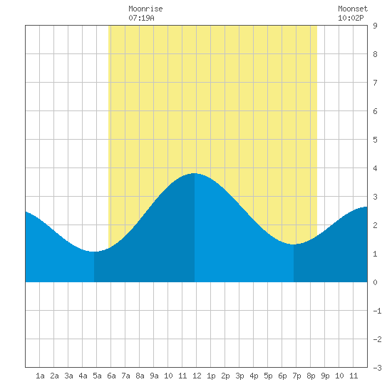 Old Frenchtown Wharf tide chart for Wednesday, July 19, 2023