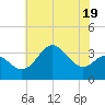 Old Frenchtown Wharf tide chart for Wednesday, July 19, 2023