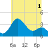 Old Frenchtown Wharf tide chart for Saturday, July 1, 2023