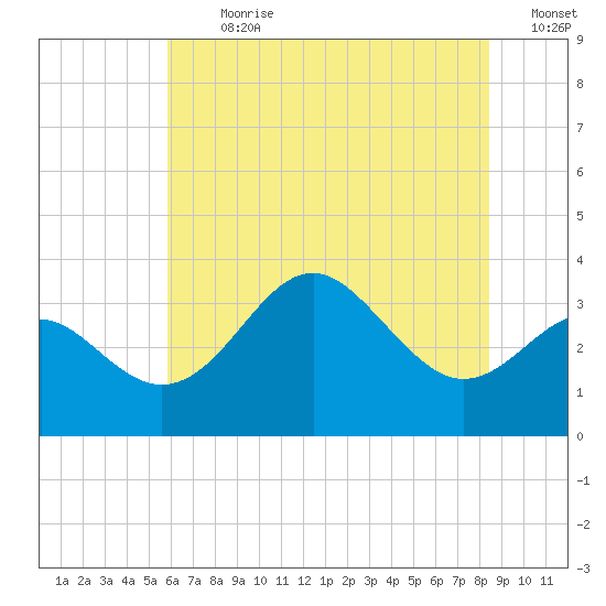 Old Frenchtown Wharf tide chart for Thursday, July 20, 2023