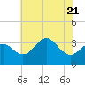 Old Frenchtown Wharf tide chart for Friday, July 21, 2023