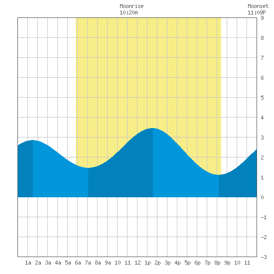 Old Frenchtown Wharf tide chart for Saturday, July 22, 2023