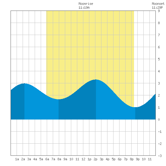 Old Frenchtown Wharf tide chart for Sunday, July 23, 2023