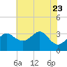 Old Frenchtown Wharf tide chart for Sunday, July 23, 2023
