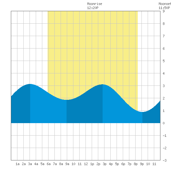 Old Frenchtown Wharf tide chart for Monday, July 24, 2023