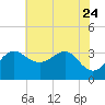 Old Frenchtown Wharf tide chart for Monday, July 24, 2023