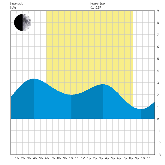 Old Frenchtown Wharf tide chart for Tuesday, July 25, 2023