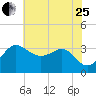 Old Frenchtown Wharf tide chart for Tuesday, July 25, 2023