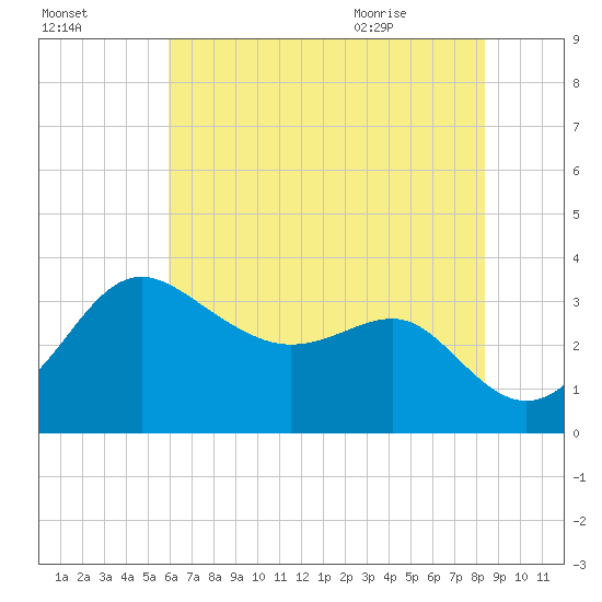 Old Frenchtown Wharf tide chart for Wednesday, July 26, 2023