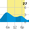 Old Frenchtown Wharf tide chart for Thursday, July 27, 2023
