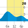 Old Frenchtown Wharf tide chart for Friday, July 28, 2023