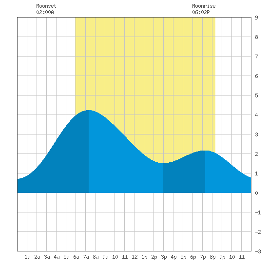 Old Frenchtown Wharf tide chart for Saturday, July 29, 2023
