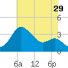 Old Frenchtown Wharf tide chart for Saturday, July 29, 2023