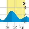 Old Frenchtown Wharf tide chart for Sunday, July 2, 2023