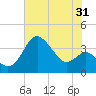 Old Frenchtown Wharf tide chart for Monday, July 31, 2023